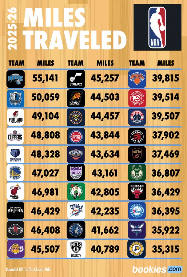 欧亿体育首页-美记统计NBA新赛季各队飞行里程数：魔术、独行侠和开拓者位列前三