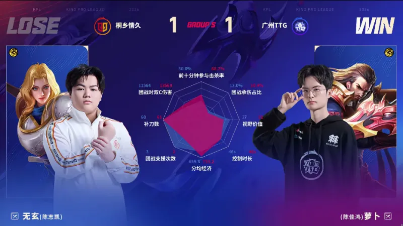欧亿体育APP-TTG/情久第二局数据图：佳心阿古朵团战伤害五万多
